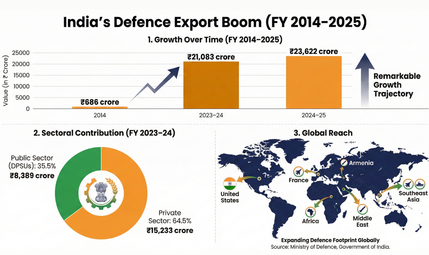 Chart of India's defence export growth 2014 to 2025, sectoral contribution and global reach